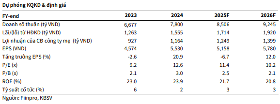 KBSV dự phóng các chỉ tiêu tài chính của SIP giai đoạn 2025-2026