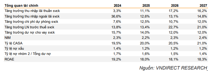 VNDirect dự phóng các chỉ tiêu tài chính của BID giai đoạn 2025-2027