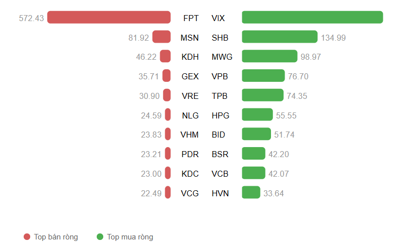 Top 10 cổ phiếu mua/bán ròng mạnh nhất của khối ngoại phiên 23/9