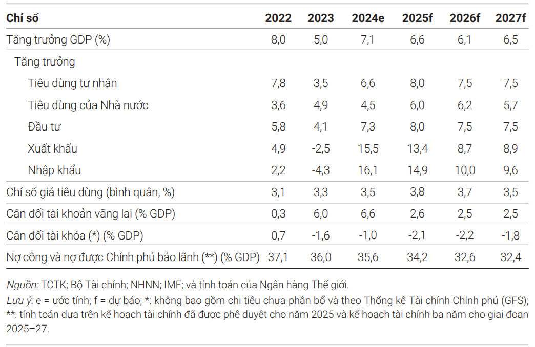 Một số chỉ số kinh tế, Việt Nam 2022–2027 (Nguồn: Báo cáo Cập nhật kinh tế Việt Nam)