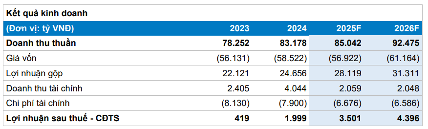 BVSC dự phóng kết quả kinh doanh của Masan giai đoạn 2025-2026