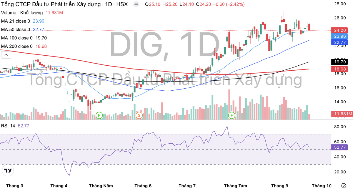 Cổ phiếu DIG có dấu hiệu bị chốt lời trong những tuần gần đây.