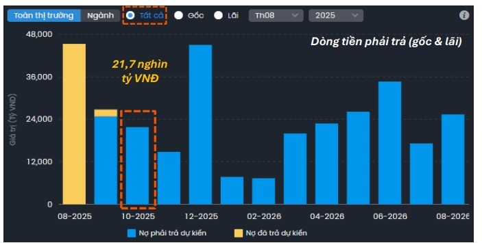 Dòng tiền thanh toán gốc và lãi trong tháng 10/2025 ước khoảng 21.700 tỷ đồng, thấp hơn nhiều so với tháng cao điểm. Nguồn: FiinGroup