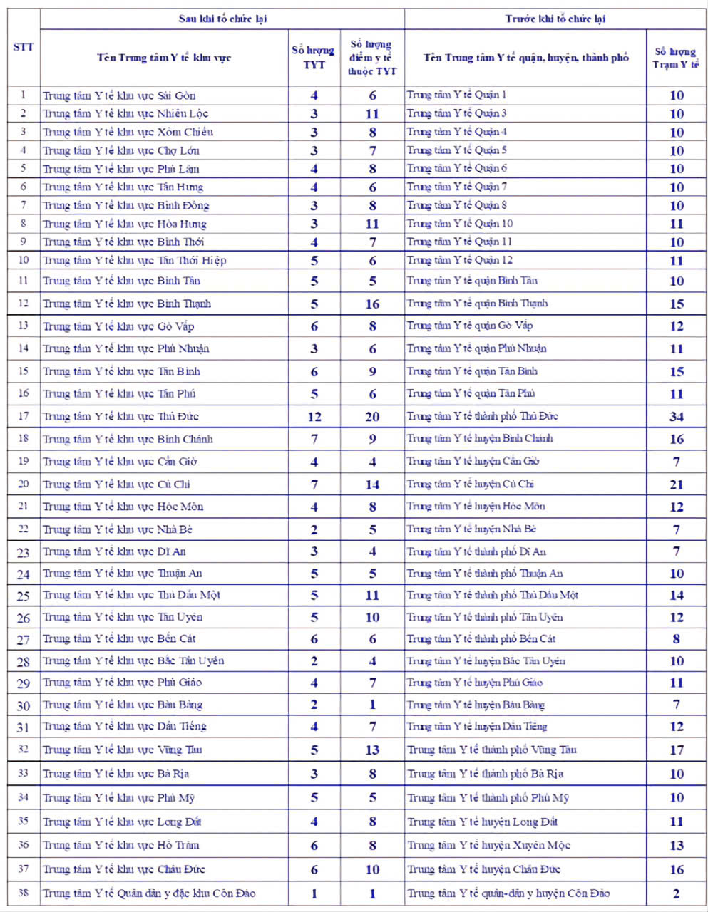 Tên các trung tâm y tế trước và sau khi tổ chức lại