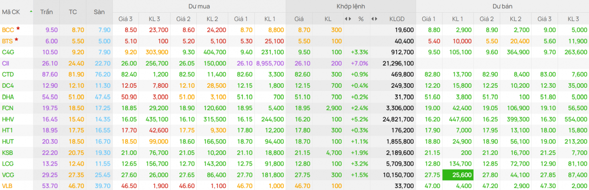 Diễn biến cổ phiếu đầu tư công trong phiên sáng 25/9