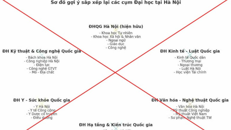Bộ Giáo dục và đào tạo cảnh báo tin giả về sắp xếp, tổ chức lại các trường đại học. (Ảnh: Bộ Giáo dục và Đào tạo) Bộ Giáo dục và đào tạo cảnh báo tin giả về sắp xếp, tổ chức lại các trường đại học. (Ảnh: Bộ Giáo dục và Đào tạo)