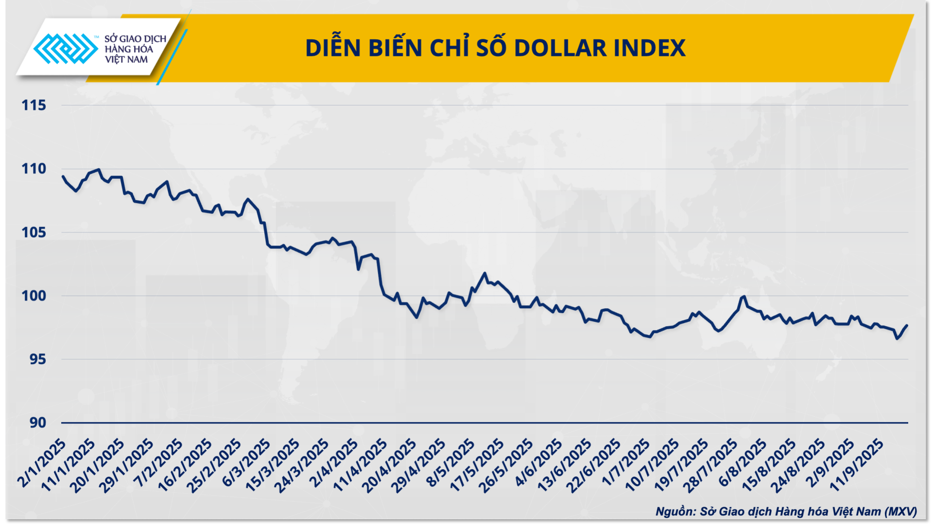 Diễn biến chỉ số Dollar - Index Diễn biến chỉ số Dollar - Index