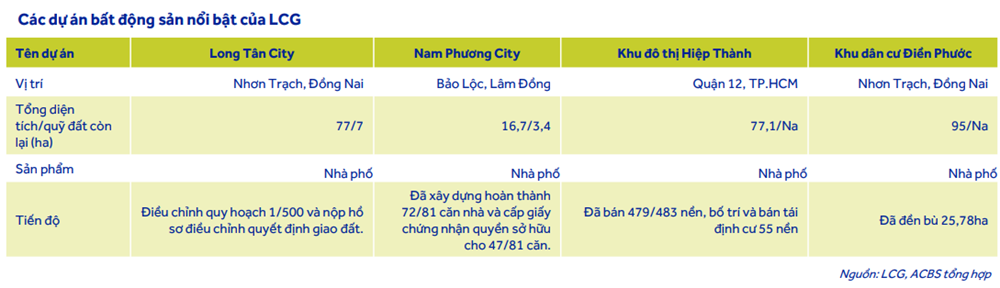 Các dự án bất động sản nổi bật của LCG