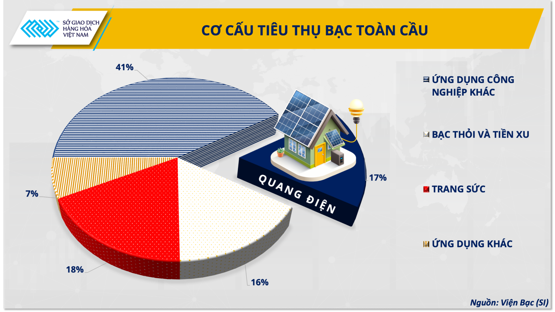 Cơ cấu tiêu thụ bạc toàn cầu Cơ cấu tiêu thụ bạc toàn cầu