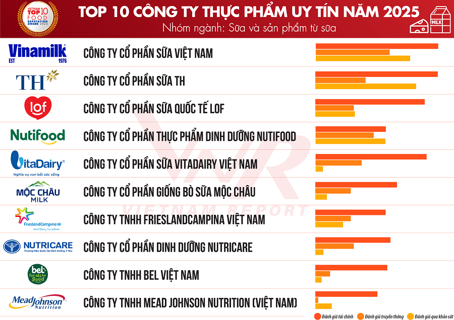 Nutricare thăng hạng trong Top 10 công ty thực phẩm uy tín 2025