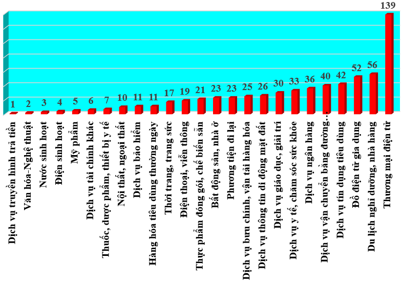 Thống kê số lượng đơn, thư phản ánh của người tiêu dùng phân theo nhóm hàng hóa, dịch vụ trong 9 tháng năm 2025. Ảnh: Ủy ban Cạnh tranh Quốc gia