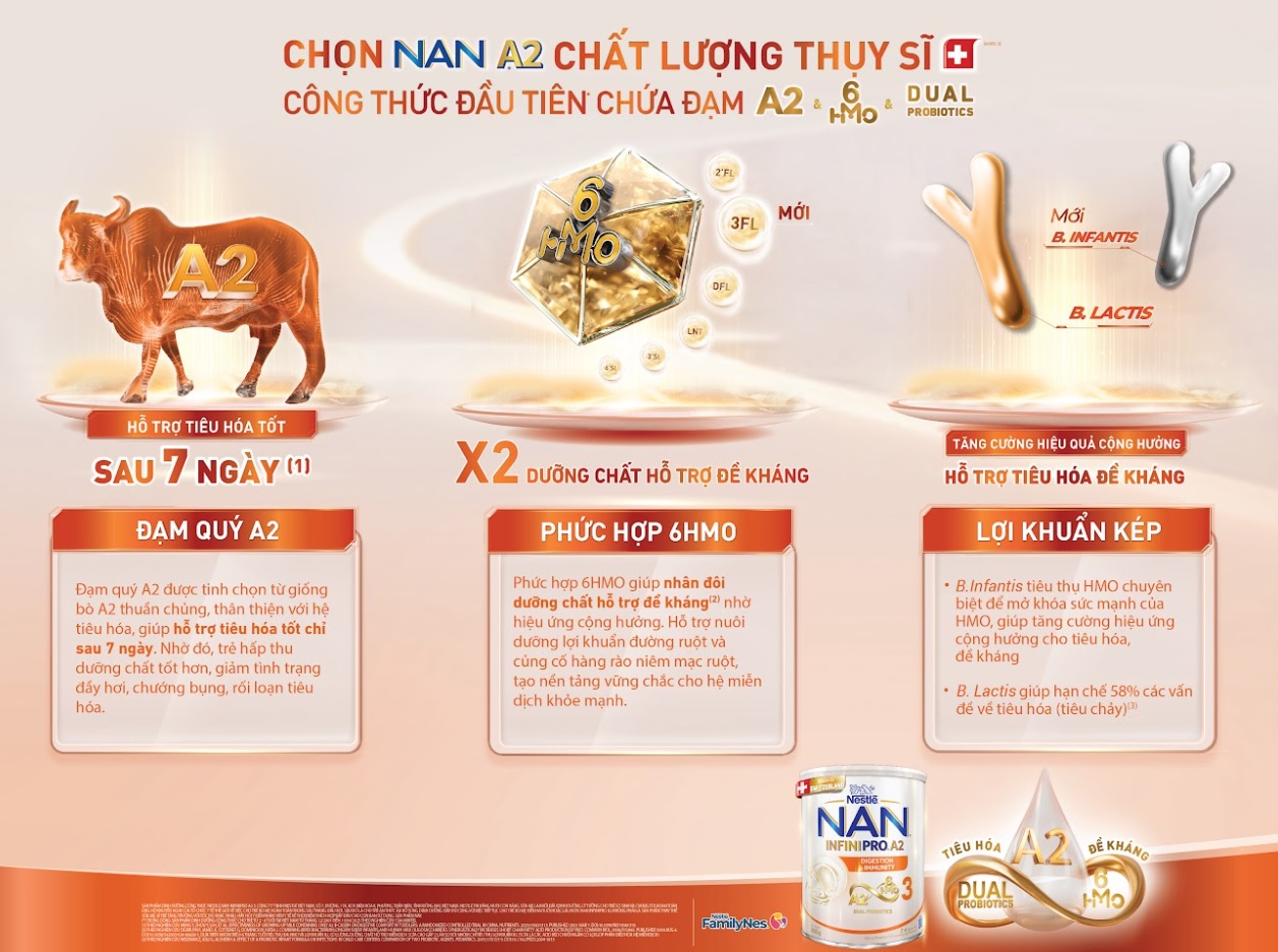 NAN INFINIPRO A2 BƯỚC 3 với công thức đầu tiên (1) kết hợp đạm A2, 6HMO và Lợi khuẩn kép hỗ trợ tăng cường hiệu ứng cộng hưởng cho tiêu hóa và đề kháng cho trẻ
