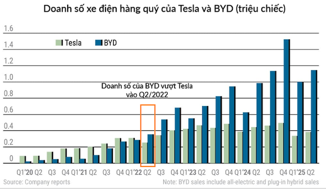 BYD vươn lên trở thành hãng xe điện lớn nhất thế giới. Nguồn: Tác giả tổng hợp từ investors.com. BYD vươn lên trở thành hãng xe điện lớn nhất thế giới. Nguồn: Tác giả tổng hợp từ investors.com.