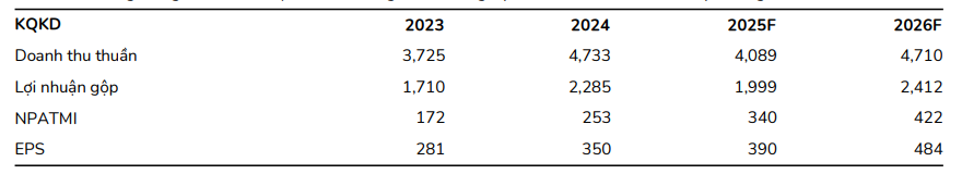 BSC dự phóng kết quả kinh doanh của DXG giai đoạn 2025-2026 BSC dự phóng kết quả kinh doanh của DXG giai đoạn 2025-2026