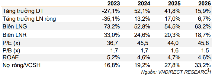 VNDirect dự phóng các chỉ tiêu tài chính của KDH giai đoạn 2025-2026 VNDirect dự phóng các chỉ tiêu tài chính của KDH giai đoạn 2025-2026