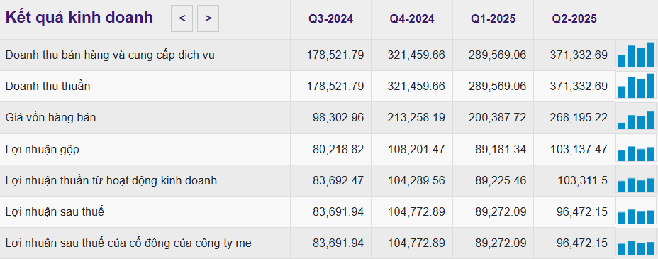 Niên độ tài chính của Mía đường Sơn La bắt đầu từ ngày 1/7 năm trước và kết thúc ngày 30/6 năm sau