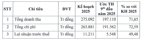 Kết quả kinh doanh ước tính của Gỗ Thuận An (GTA)