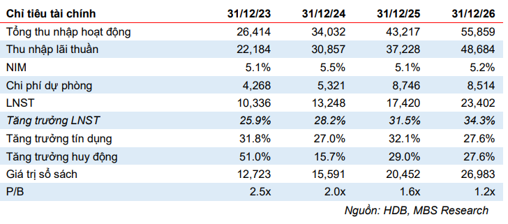 MBS dự báo các chỉ tiêu tài chính của HDB giai đoạn 2025-2026 MBS dự báo các chỉ tiêu tài chính của HDB giai đoạn 2025-2026
