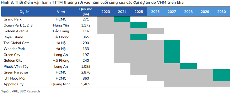 BSC tổng hợp các dự án TTTM của Vincom Retail BSC tổng hợp các dự án TTTM của Vincom Retail