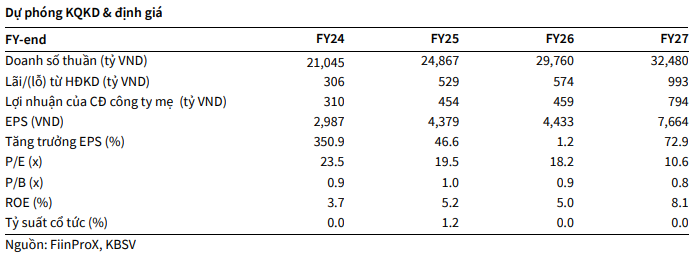 KBSV dự phóng các chỉ tiêu tài chính của CTD giai đoạn 2025-2027 KBSV dự phóng các chỉ tiêu tài chính của CTD giai đoạn 2025-2027