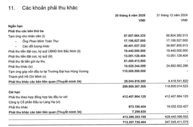 Kinh Bắc đã tạm ứng góp vốn 110 tỷ đồng vào Trường Đại học Hùng Vương TP. HCM.