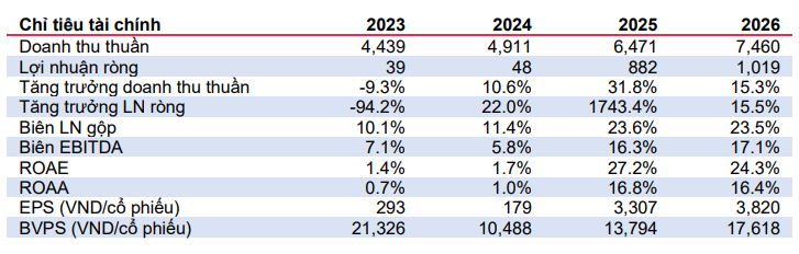 MBS dự phóng các chỉ tiêu tài chính của ANV giai đoạn 2025-2026