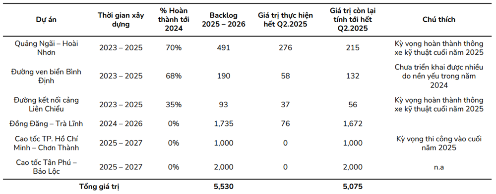Các dự án trọng điểm của HHV trong năm 2025 - 2026 (Ảnh: BSC)