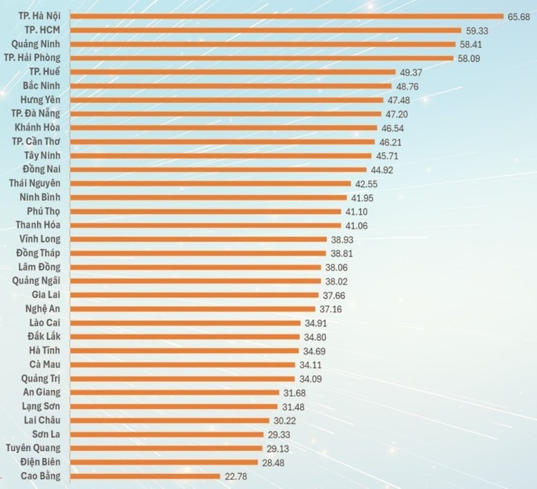 Quảng Ninh xếp thứ 3 toàn quốc về chỉ số Đổi mới sáng tạo cấp địa phương (PII)