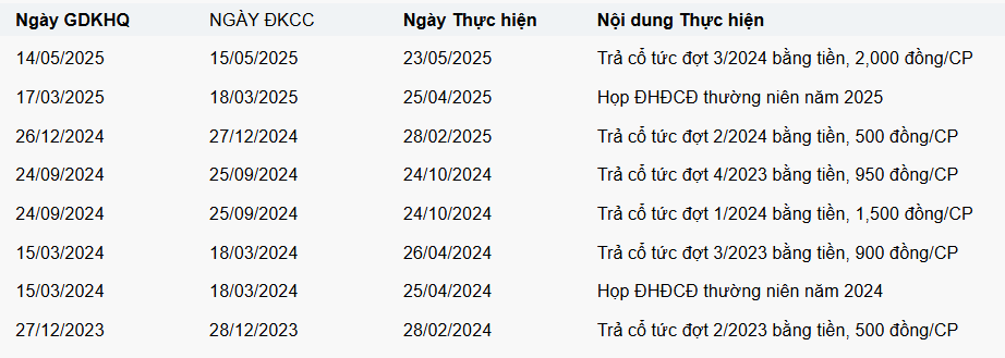 Lịch sử trả cổ tức các năm gần đây của Vinamilk