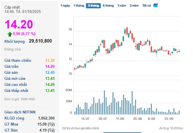 EVF tăng trần, hút mạnh dòng tiền giữa lúc thị trường suy giảm thanh khoản