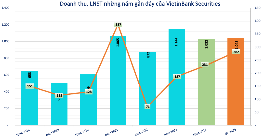 Kết quả kinh doanh của VietinBank Securities