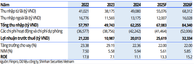 SSV dự phóng kết quả kinh doanh của VPB giai đoạn 2025-2026