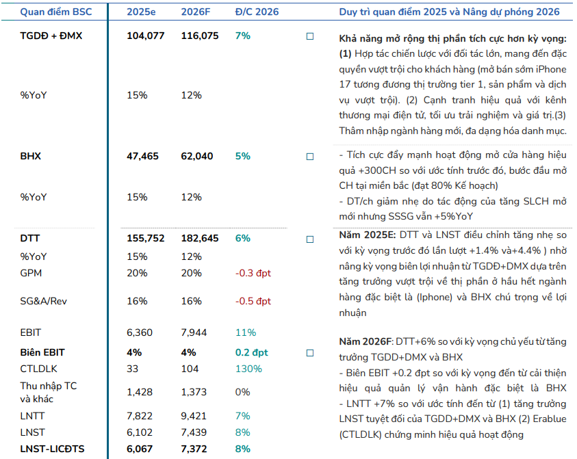 BSC dự phóng kết quả kinh doanh của MWG giai đoạn 2025-2026