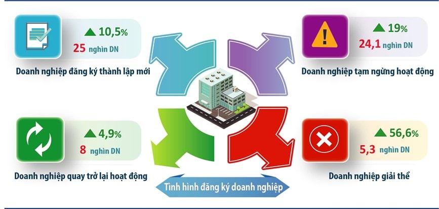 Tình hình đăng ký doanh nghiệp 9 tháng năm 2025. Ảnh: Thống kê Hà Nội Tình hình đăng ký doanh nghiệp 9 tháng năm 2025. Ảnh: Thống kê Hà Nội