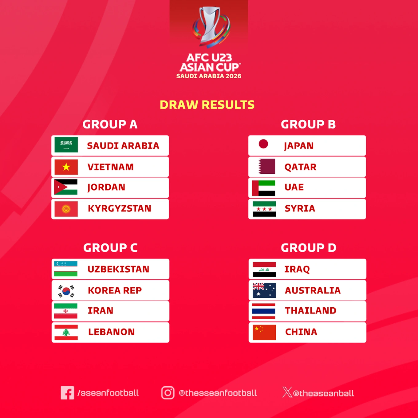 Các bảng đấu của giải U23 châu Á 2026 (Ảnh: Asean Football).