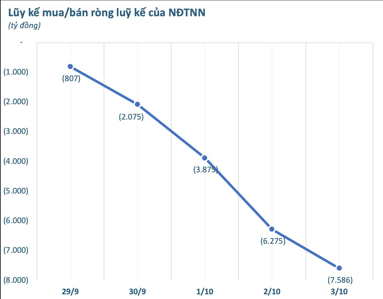 Tuần 29/9 - 3/10: Khối ngoại "thẳng tay" bán tiếp 7.600 tỷ đồng