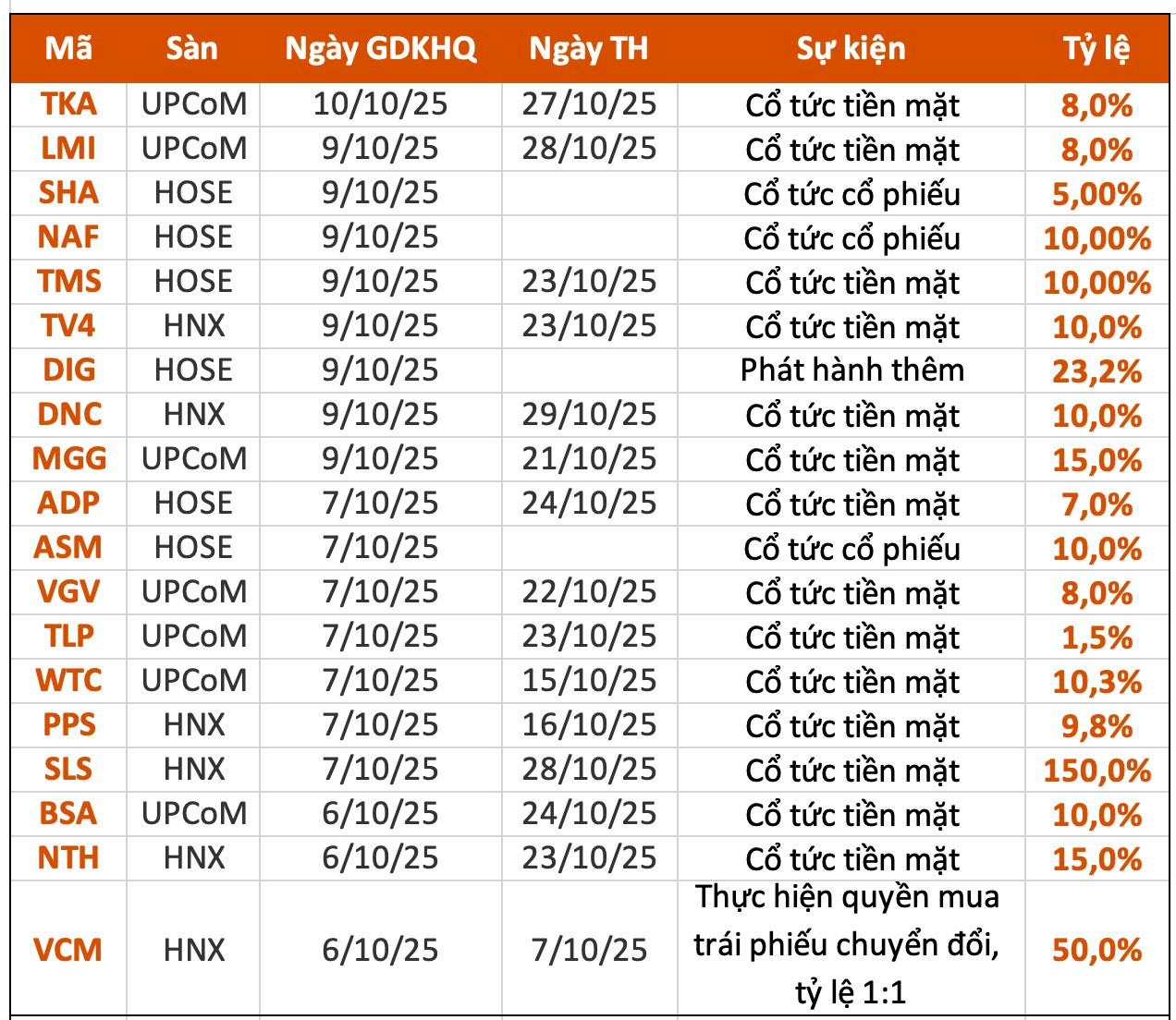 Lịch chốt quyền cổ tức 6/10– 10/10: Cổ tức tiền mặt cao nhất 150%