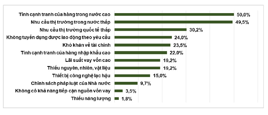 Các yếu tố ảnh hưởng đến sản xuất kinh doanh của doanh nghiệp chế biến, chế tạo 9 tháng năm 2025
