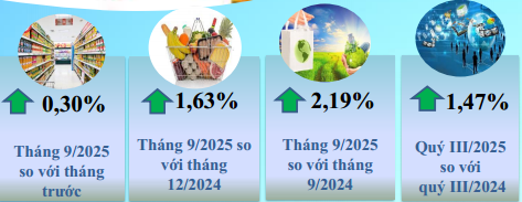Chỉ số giá tiêu dùng tháng 9 năm 2025 Chỉ số giá tiêu dùng tháng 9 năm 2025