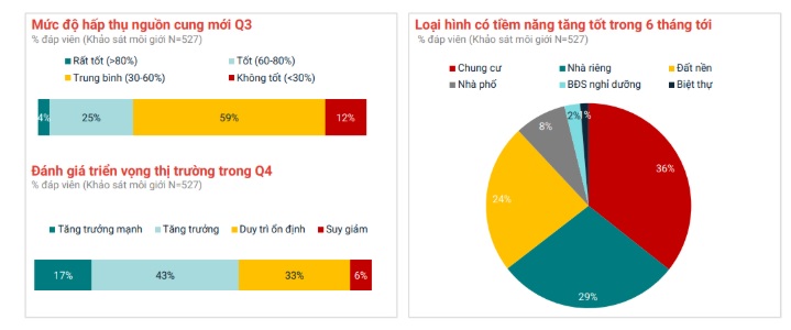 Bất động sản cho thấy sức bật tốt thể hiện ở mức độ hấp thụ nguồn cung mới và tâm lý thị trường. Bất động sản cho thấy sức bật tốt thể hiện ở mức độ hấp thụ nguồn cung mới và tâm lý thị trường.