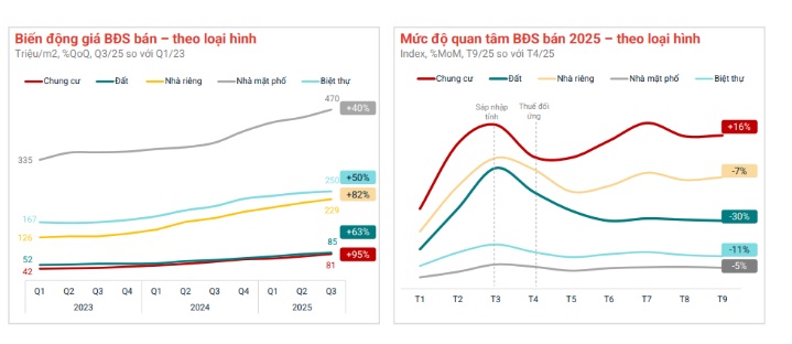 Biến động giá bán và mức độ quan tâm BĐS theo loại hình tại thị trường Hà Nội Biến động giá bán và mức độ quan tâm BĐS theo loại hình tại thị trường Hà Nội