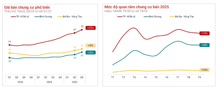 Chung cư tại TP. HCM cũ và Bình Dương có tăng trưởng giá tốt Chung cư tại TP. HCM cũ và Bình Dương có tăng trưởng giá tốt