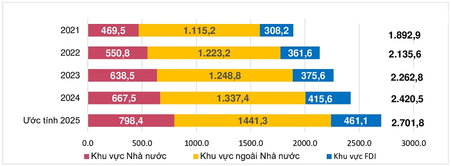 Vốn đầu tư thực hiện toàn xã hội 9 tháng tăng 11,6% so với cùng kỳ năm trước