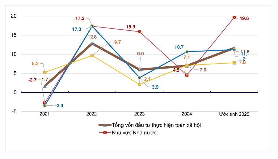 Tốc độ tăng/giảm vốn đầu tư thực hiện toàn xã hội theo giá hiện hành 9 tháng các năm giai đoạn 2021-2025