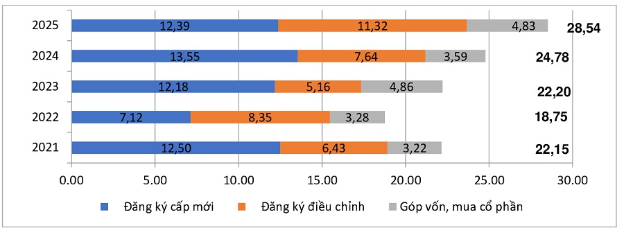 Vốn đầu tư nước ngoài đăng ký vào Việt Nam 9 tháng các năm 2021-2025 (tỷ USD)