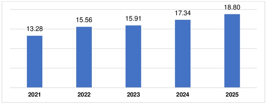 Vốn đầu tư trực tiếp nước ngoài thực hiện 9 tháng các năm 2021-2025 (tỷ USD)
