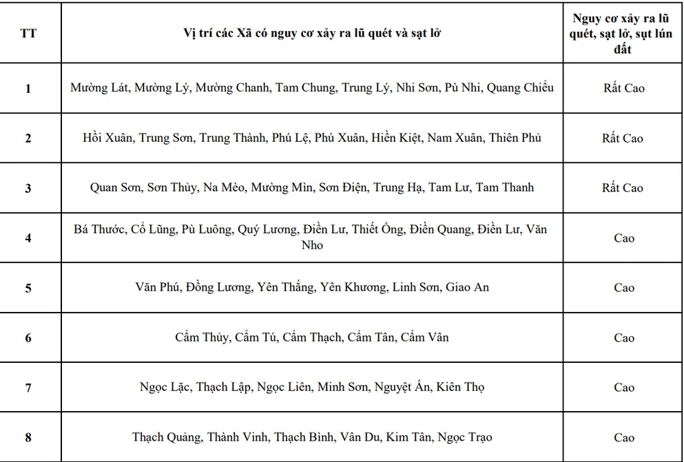 Danh sách các khu vực có nguy cơ xảy ra lũ quét, sụt lún, sạt lở đất đá trong 6 giờ tới trên địa bàn tỉnh Thanh Hoá.