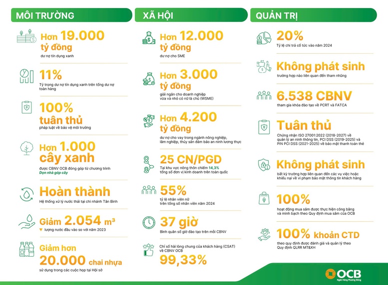 Những dấu ấn nổi bật trên “Hành trình kiến tạo tương lai xanh” của OCB 2024