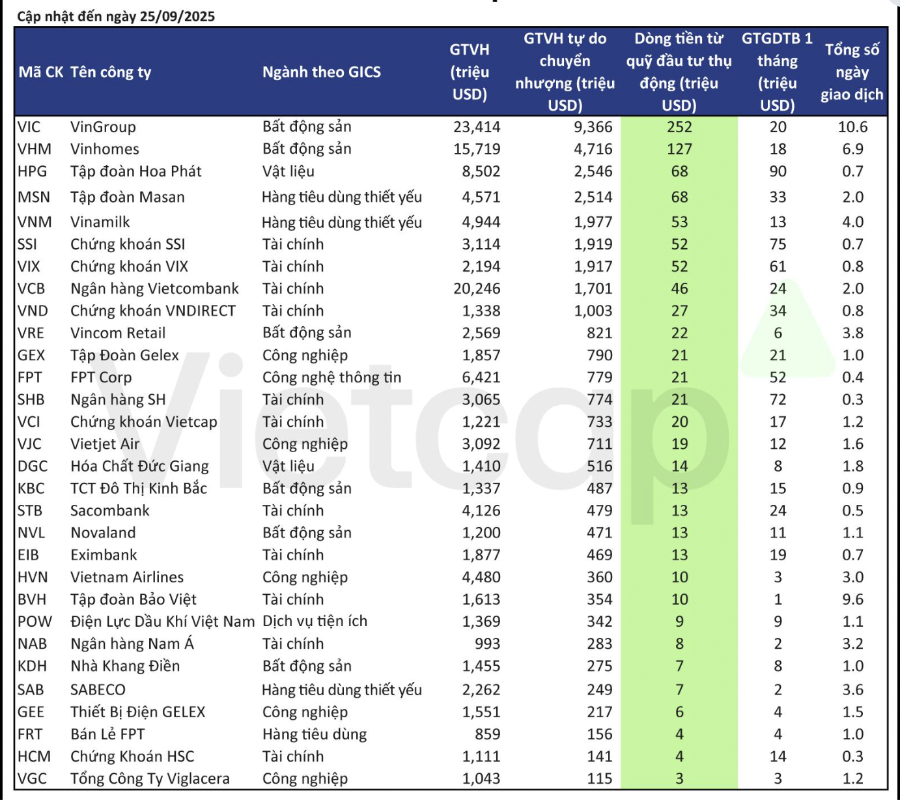 30 cổ phiếu Việt Nam sẽ được đưa bổ sung vào danh mục đầu tư của các quỹ chỉ số (Ảnh: Vietcap)