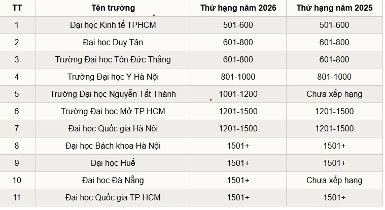 Danh sách 11 cơ sở giáo dục đại học Việt Nam vào bảng xếp hạng thế giới của THE năm 2026.